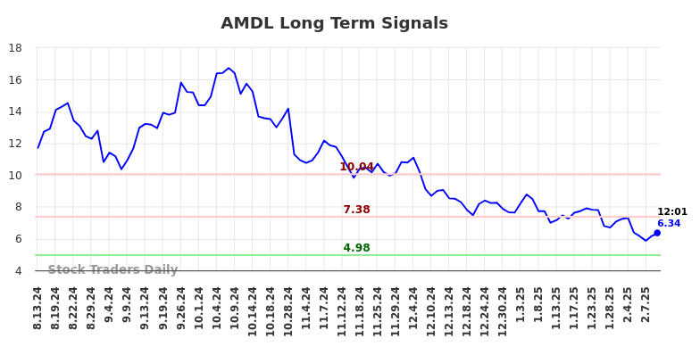 AMDL Long Term Analysis for February 11 2025