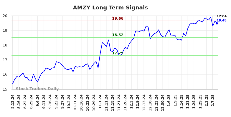 AMZY Long Term Analysis for February 11 2025