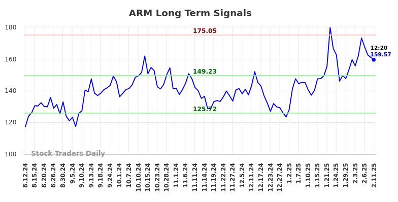 ARM Long Term Analysis for February 11 2025