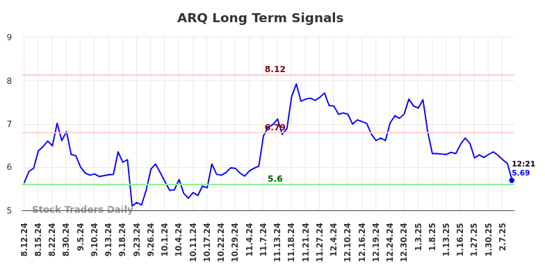 ARQ Long Term Analysis for February 11 2025