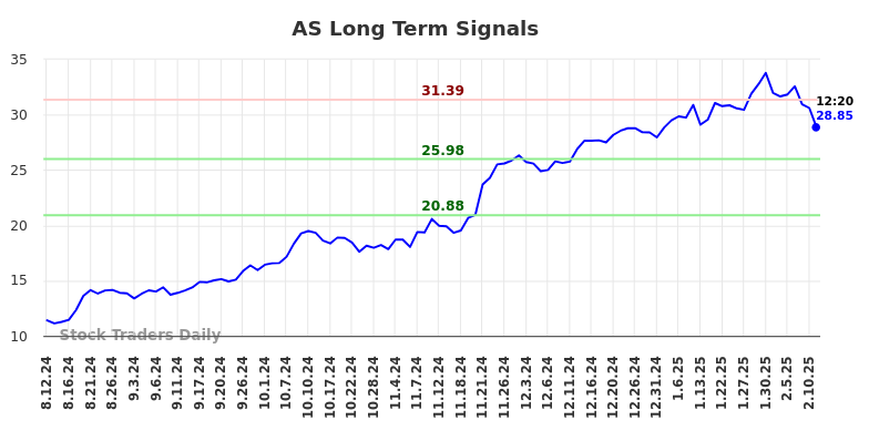 AS Long Term Analysis for February 11 2025