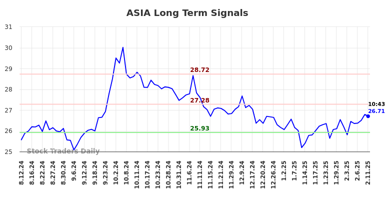 ASIA Long Term Analysis for February 11 2025