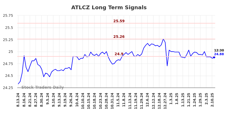 ATLCZ Long Term Analysis for February 11 2025