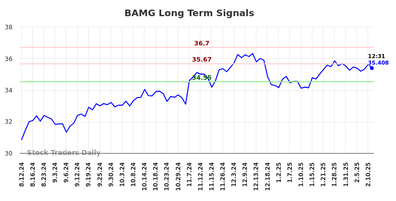 BAMG Long Term Analysis for February 11 2025