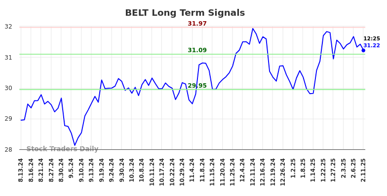 BELT Long Term Analysis for February 11 2025 BELT Long Term Analysis for February 11 2025