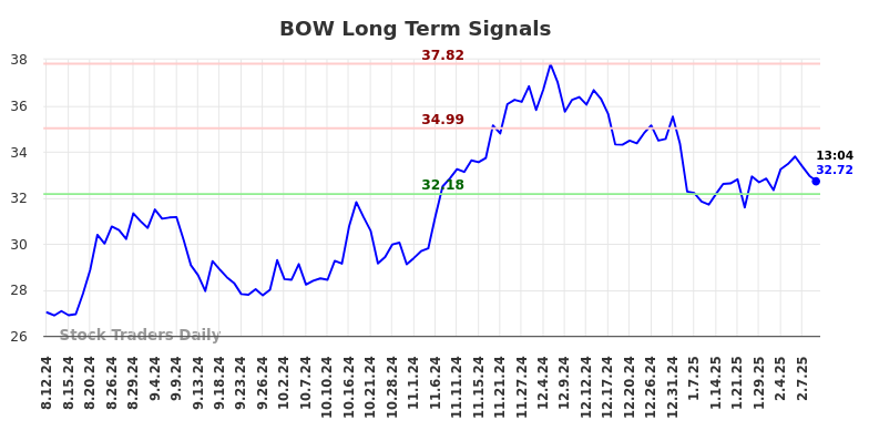 BOW Long Term Analysis for February 11 2025
