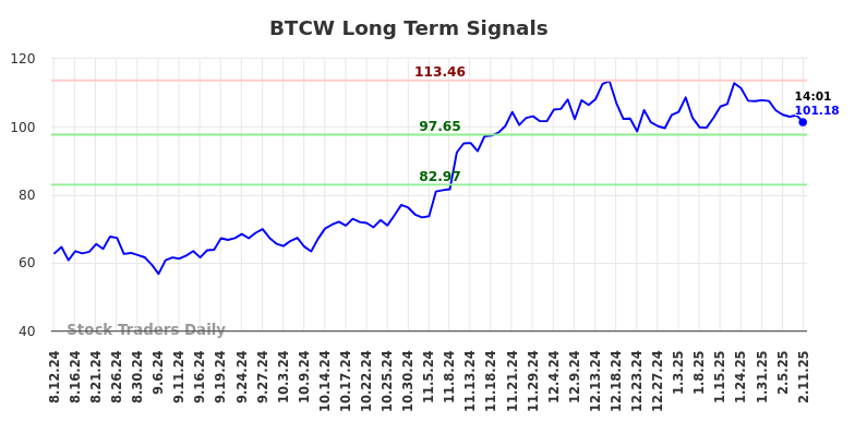 BTCW Long Term Analysis for February 11 2025