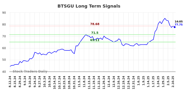 BTSGU Long Term Analysis for February 11 2025 BTSGU Long Term Analysis for February 11 2025