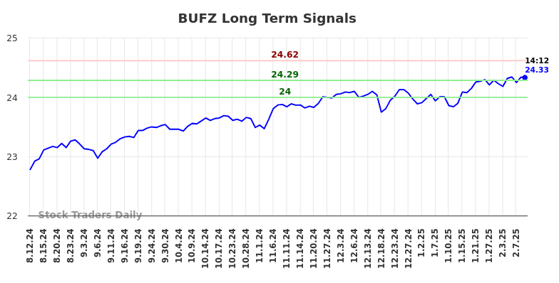 BUFZ Long Term Analysis for February 11 2025