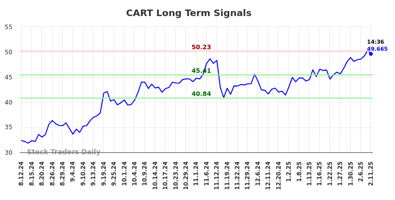 CART Long Term Analysis for February 11 2025 CART Long Term Analysis for February 11 2025
