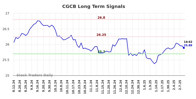 CGCB Long Term Analysis for February 11 2025 CGCB Long Term Analysis for February 11 2025