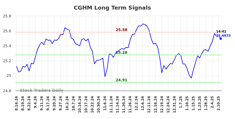 CGHM Long Term Analysis for February 11 2025