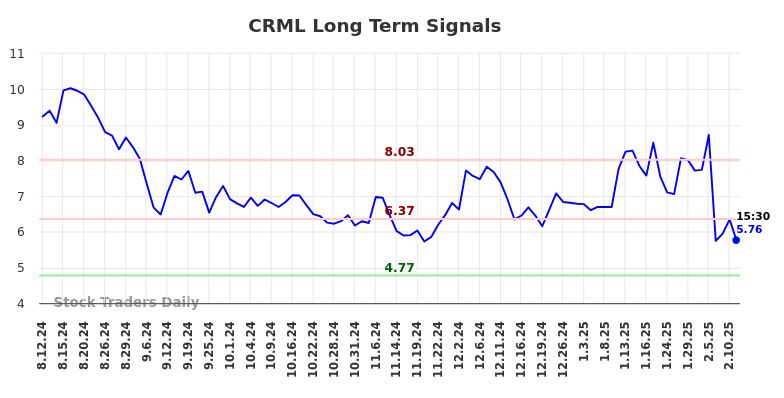 CRML Long Term Analysis for February 11 2025 CRML Long Term Analysis for February 11 2025
