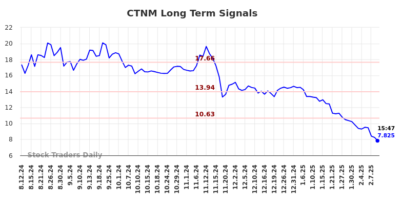 CTNM Long Term Analysis for February 11 2025