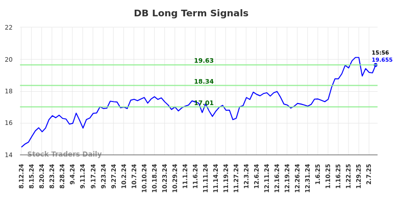 DB Long Term Analysis for February 11 2025