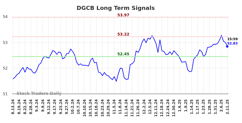 DGCB Long Term Analysis for February 11 2025