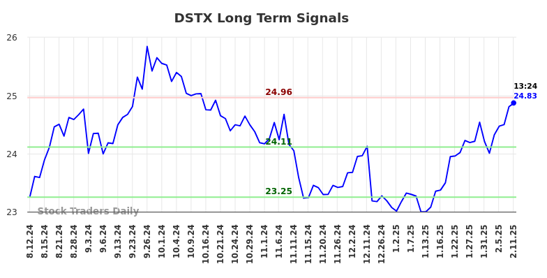 DSTX Long Term Analysis for February 11 2025 DSTX Long Term Analysis for February 11 2025