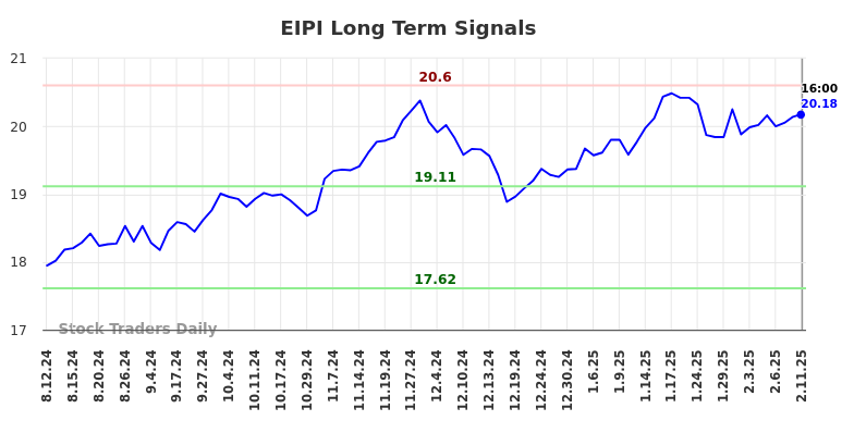EIPI Long Term Analysis for February 11 2025