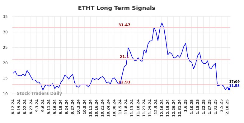 ETHT Long Term Analysis for February 11 2025