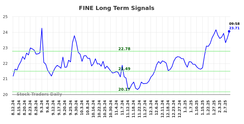 FINE Long Term Analysis for February 11 2025