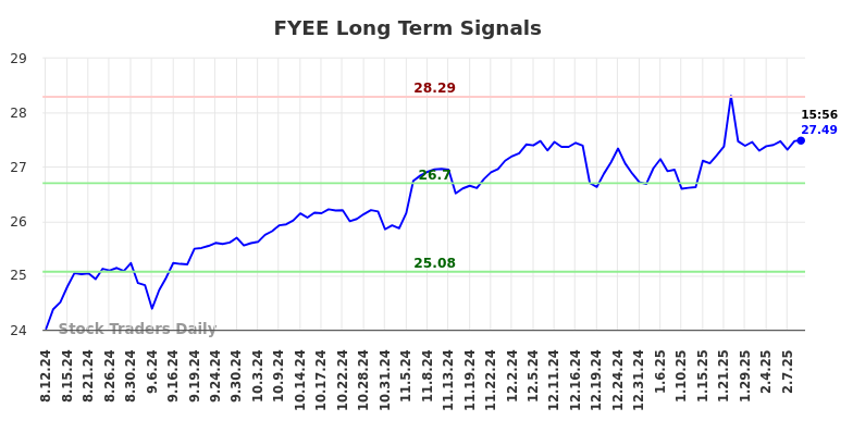 FYEE Long Term Analysis for February 11 2025