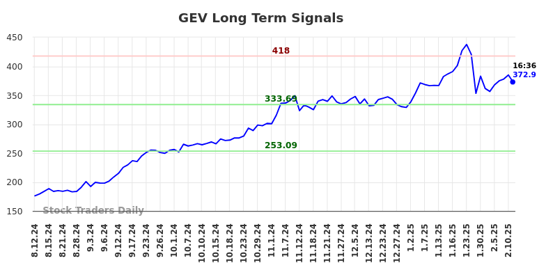 GEV Long Term Analysis for February 11 2025