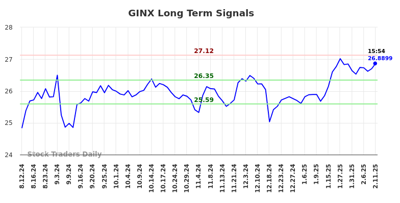 GINX Long Term Analysis for February 11 2025