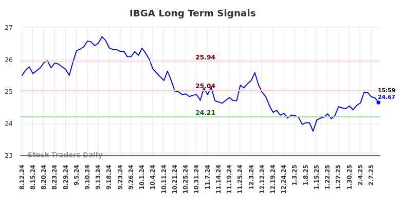 IBGA Long Term Analysis for February 11 2025