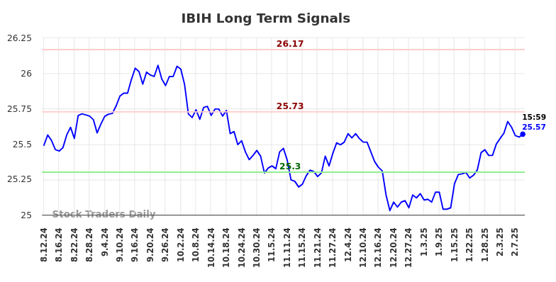 IBIH Long Term Analysis for February 11 2025