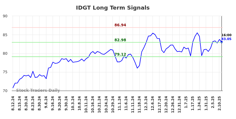 IDGT Long Term Analysis for February 11 2025