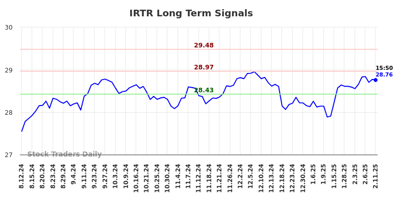 IRTR Long Term Analysis for February 11 2025