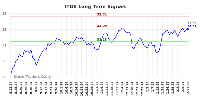 ITDE Long Term Analysis for February 11 2025