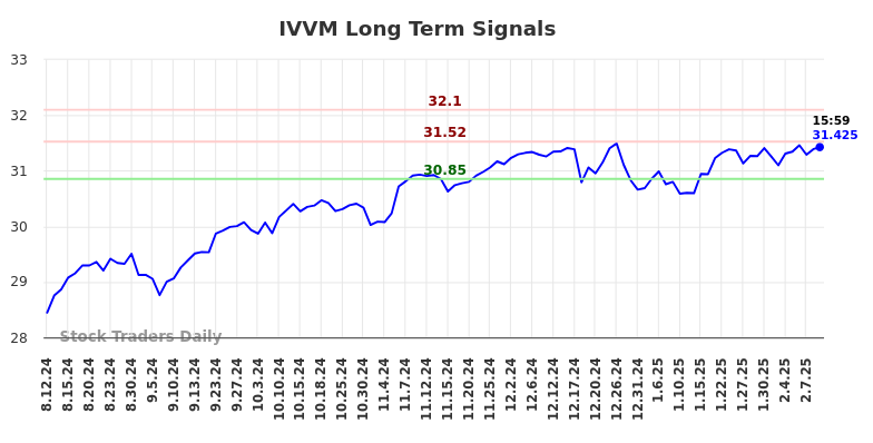 IVVM Long Term Analysis for February 11 2025