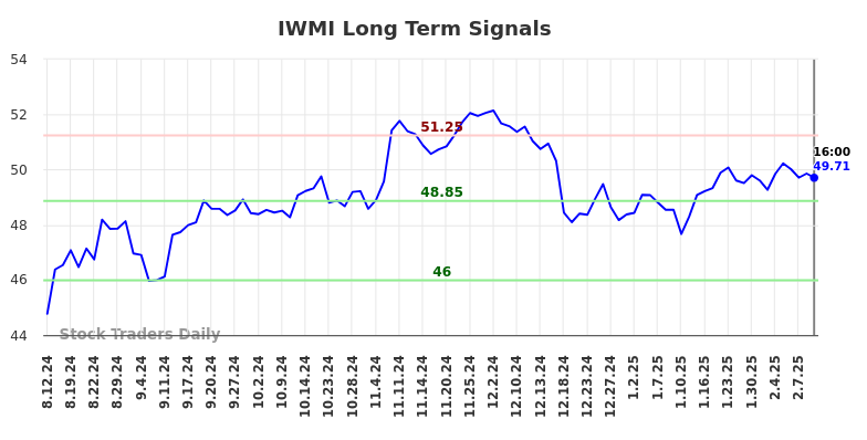 IWMI Long Term Analysis for February 11 2025