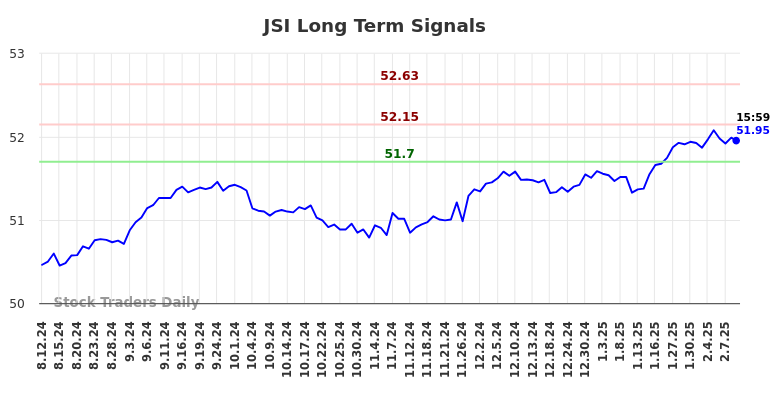 JSI Long Term Analysis for February 11 2025