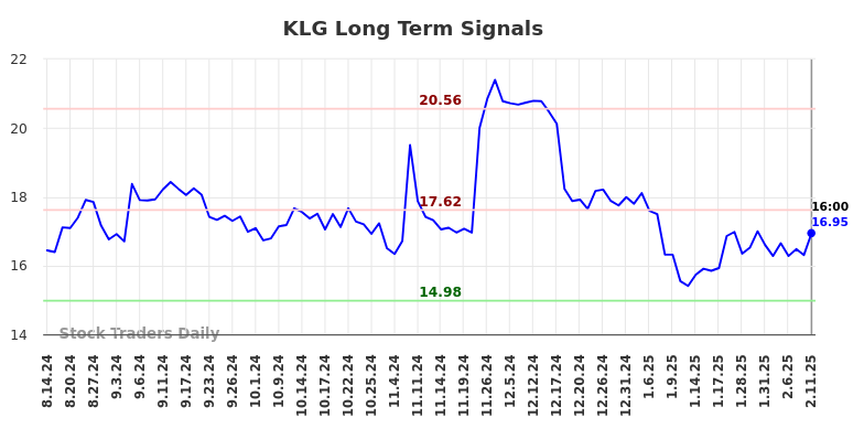 KLG Long Term Analysis for February 11 2025