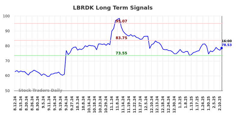 LBRDK Long Term Analysis for February 11 2025 LBRDK Long Term Analysis for February 11 2025