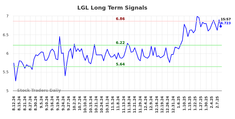 LGL Long Term Analysis for February 11 2025