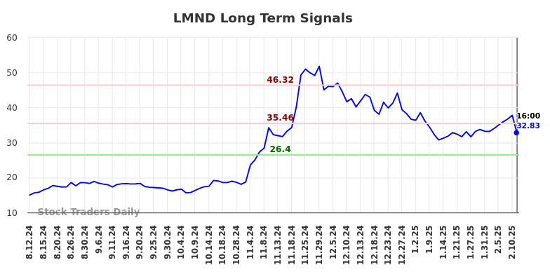 LMND Long Term Analysis for February 11 2025