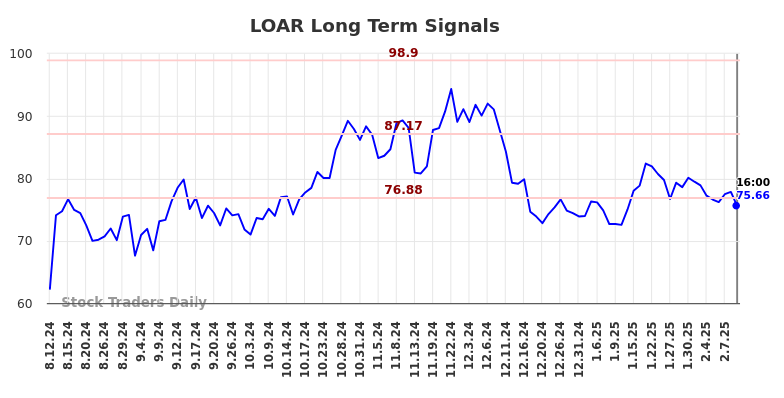 LOAR Long Term Analysis for February 11 2025 LOAR Long Term Analysis for February 11 2025