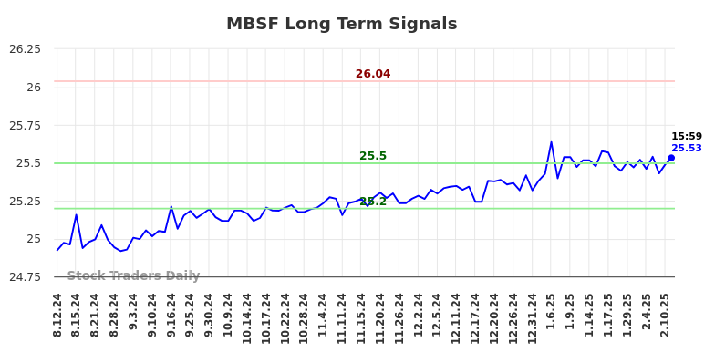 MBSF Long Term Analysis for February 11 2025