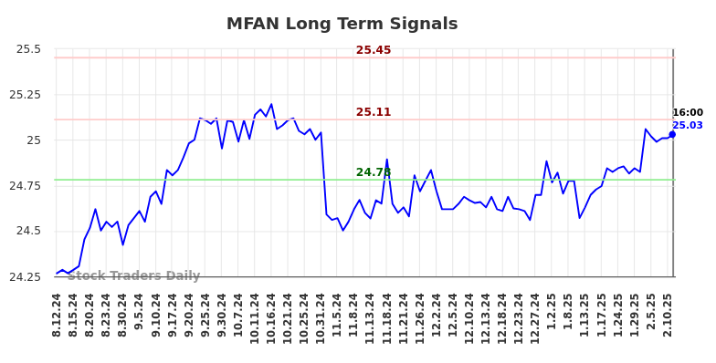 MFAN Long Term Analysis for February 11 2025