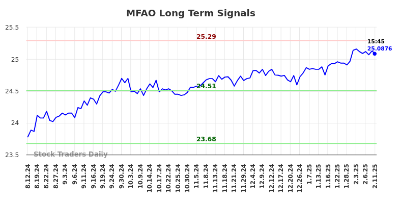 MFAO Long Term Analysis for February 11 2025