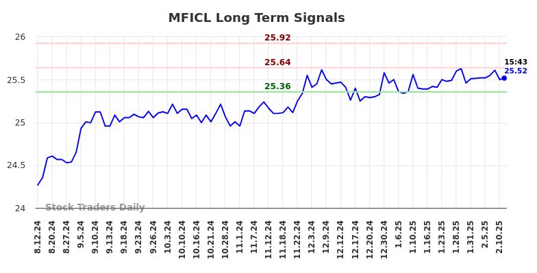 MFICL Long Term Analysis for February 11 2025 MFICL Long Term Analysis for February 11 2025
