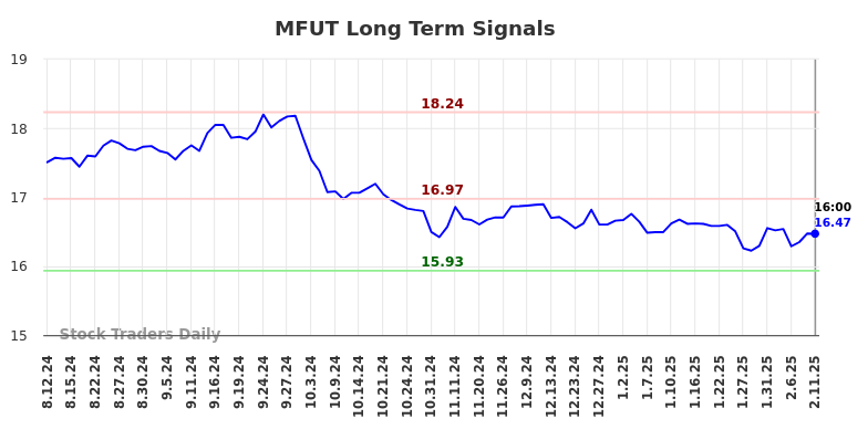 MFUT Long Term Analysis for February 11 2025