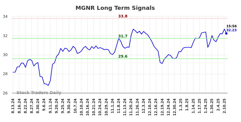 MGNR Long Term Analysis for February 11 2025