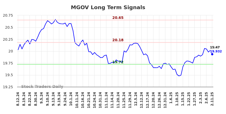 MGOV Long Term Analysis for February 11 2025