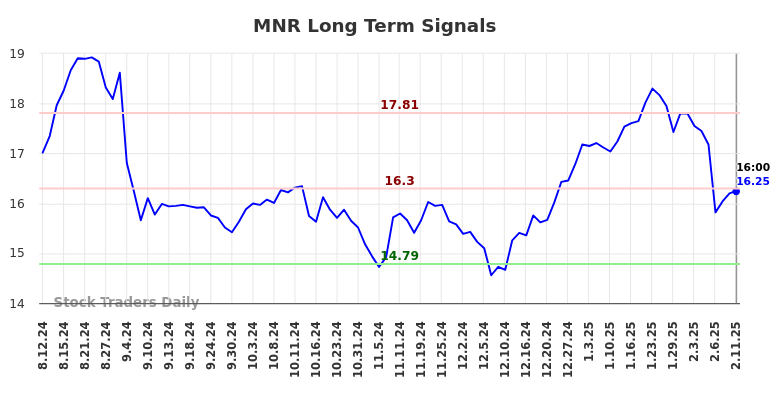 MNR Long Term Analysis for February 11 2025