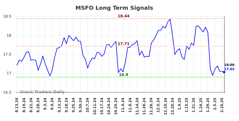 MSFO Long Term Analysis for February 11 2025 MSFO Long Term Analysis for February 11 2025