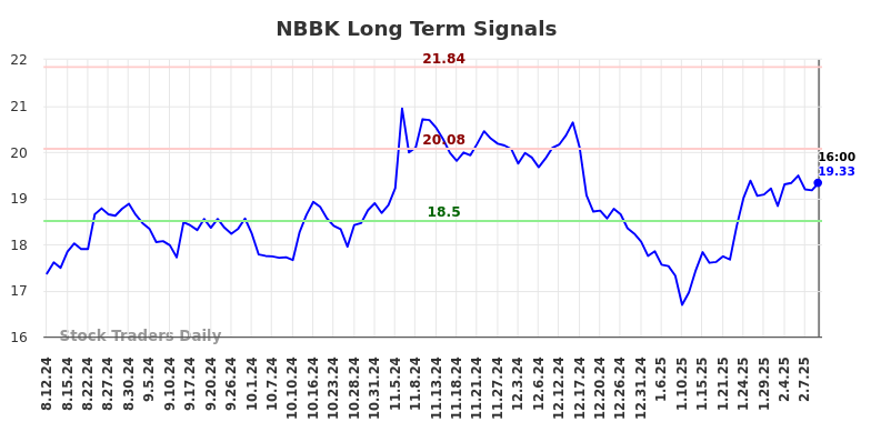 NBBK Long Term Analysis for February 11 2025